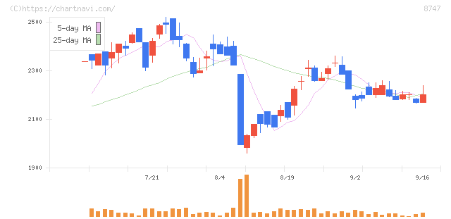 豊トラスティ証券(8747)の日足チャート