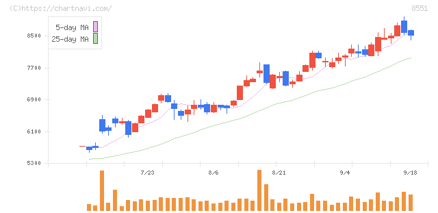 北日本銀行(8551)の日足チャート
