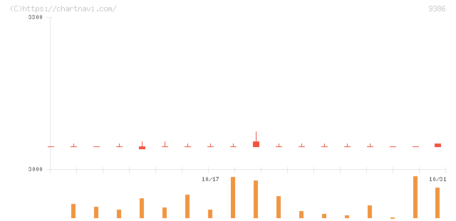 日本コンセプト(9386)の日足チャート