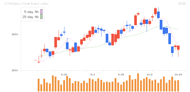 武蔵野銀行(8336)の日足チャート