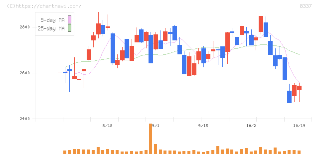 千葉興業銀行(8337)の日足チャート