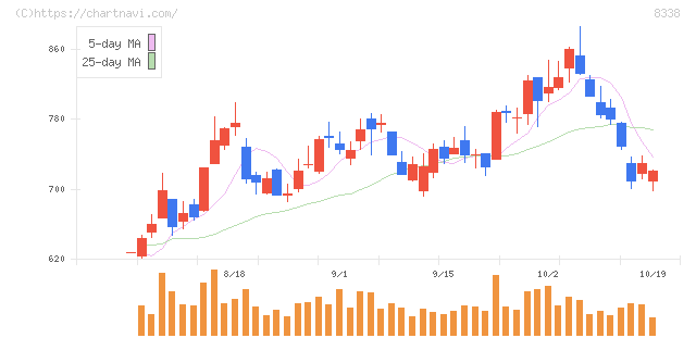 筑波銀行(8338)の日足チャート