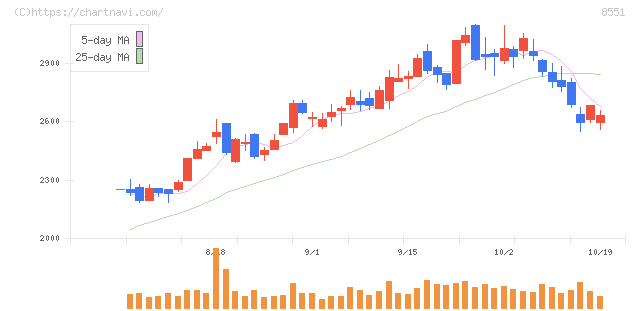 北日本銀行(8551)の日足チャート