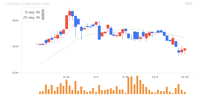 南日本銀行(8554)の日足チャート