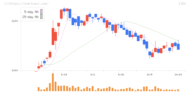 ホクリヨウ(1384)の日足チャート