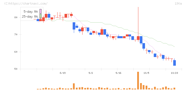 Ｃｈｏｒｄｉａ　Ｔｈｅｒａｐｅｕｔｉｃｓ(190A)の日足チャート