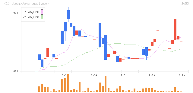 ＴＳＵＭＵＧＵ　ＨＯＬＤＩＮＧＳ(3055)の日足チャート