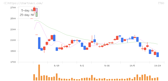 ＩＭＶ(7760)の日足チャート
