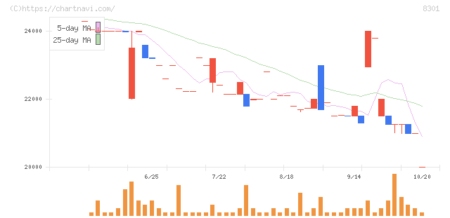 日本銀行(8301)の日足チャート