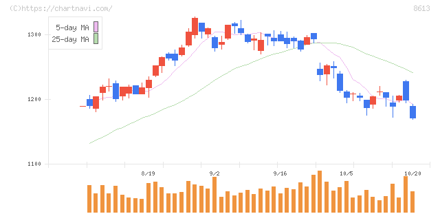 丸三証券(8613)の日足チャート