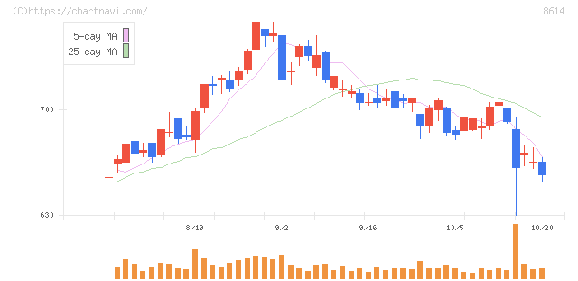 東洋証券(8614)の日足チャート