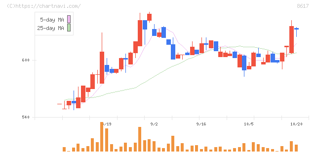 光世証券(8617)の日足チャート