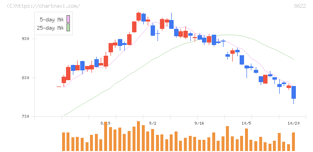 水戸証券(8622)の日足チャート