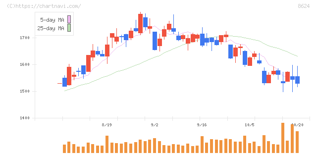 いちよし証券(8624)の日足チャート