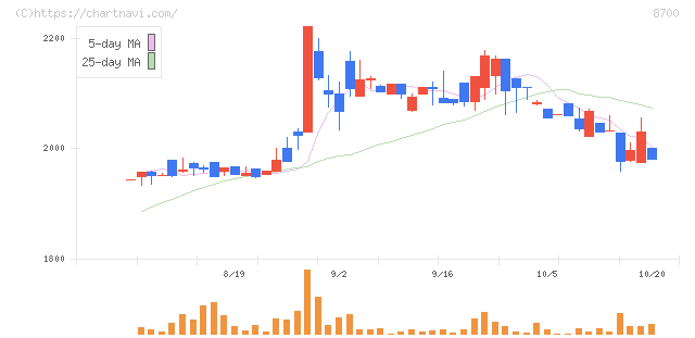 丸八証券(8700)の日足チャート