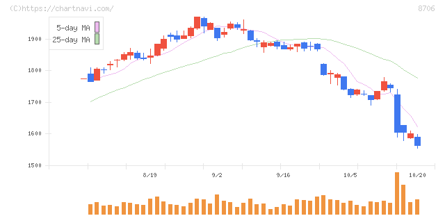 極東証券(8706)の日足チャート