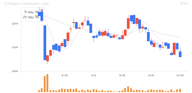 豊トラスティ証券(8747)の日足チャート