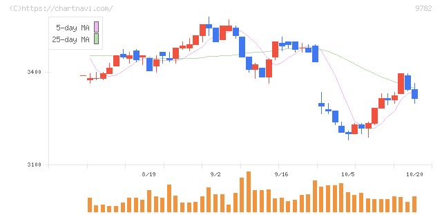 ディーエムエス(9782)の日足チャート