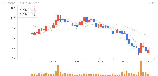 ＨＯＤＬ１(2345)の日足チャート