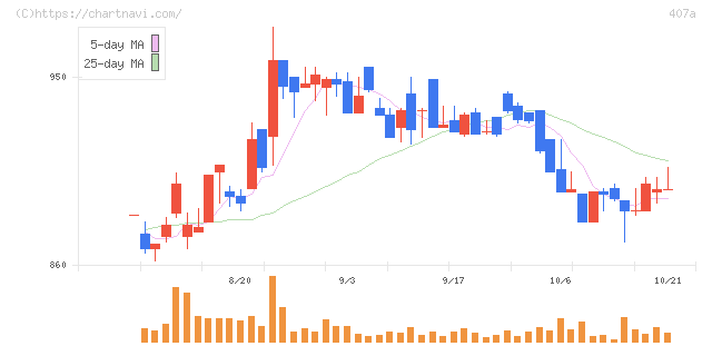 ＵＮＩＣＯＮホールディングス(407A)の日足チャート