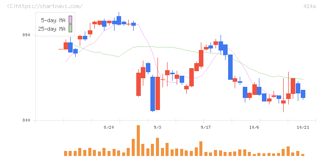 オーバーラップホールディングス(414A)の日足チャート