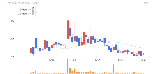 ＳＯＬＩＺＥ　Ｈｏｌｄｉｎｇｓ(5871)の日足チャート