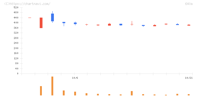 ＡＳＮＯＶＡ　Ｃｏｍｐａｎｉｅｓ(640A)の日足チャート