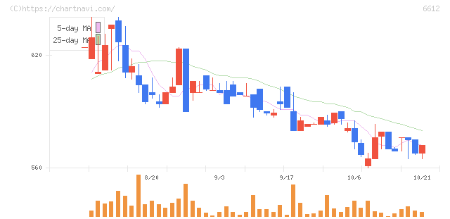 バルミューダ(6612)の日足チャート