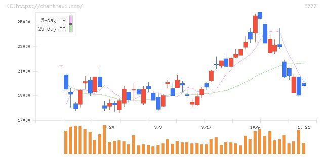 ｓａｎｔｅｃ　Ｈｏｌｄｉｎｇｓ(6777)の日足チャート