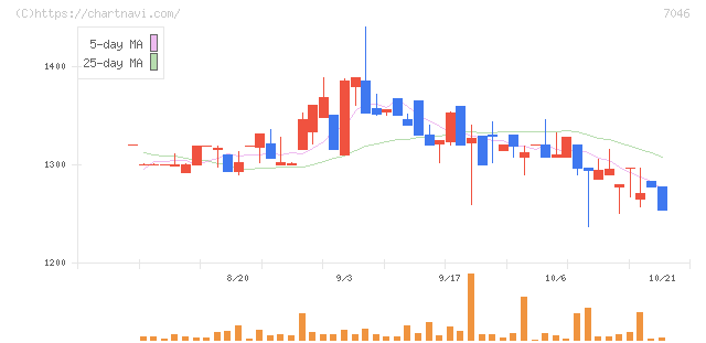 ＴＤＳＥ(7046)の日足チャート