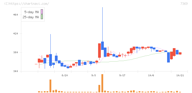 メイホーホールディングス(7369)の日足チャート