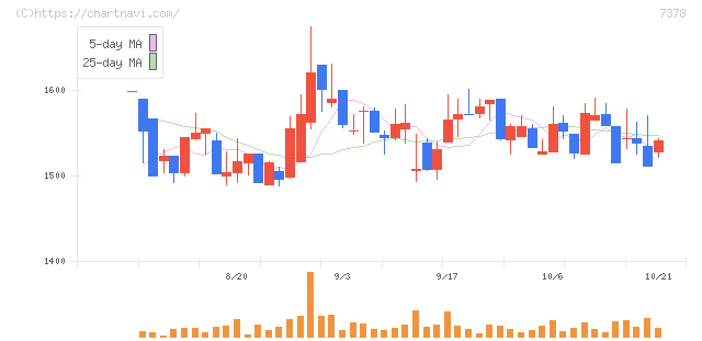 アシロ(7378)の日足チャート