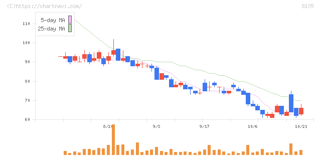 Ｂｉｔｃｏｉｎ　Ｊａｐａｎ(8105)の日足チャート