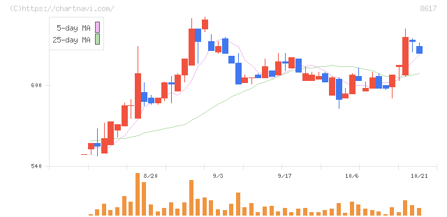光世証券(8617)の日足チャート