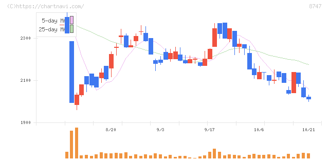豊トラスティ証券(8747)の日足チャート