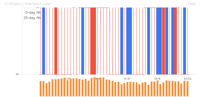 ランド(8918)の日足チャート
