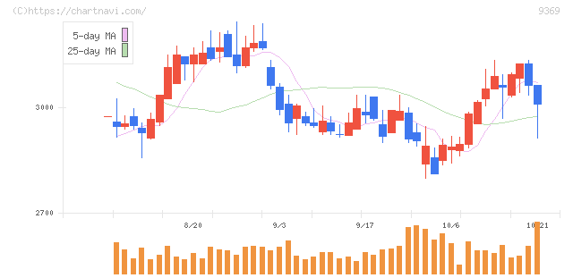キユーソー流通システム(9369)の日足チャート