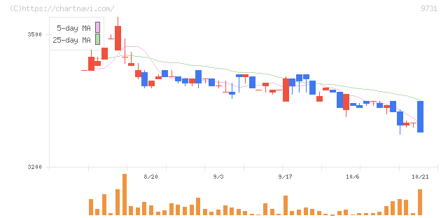 白洋舍(9731)の日足チャート
