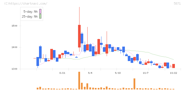 ＳＯＬＩＺＥ　Ｈｏｌｄｉｎｇｓ(5871)の日足チャート