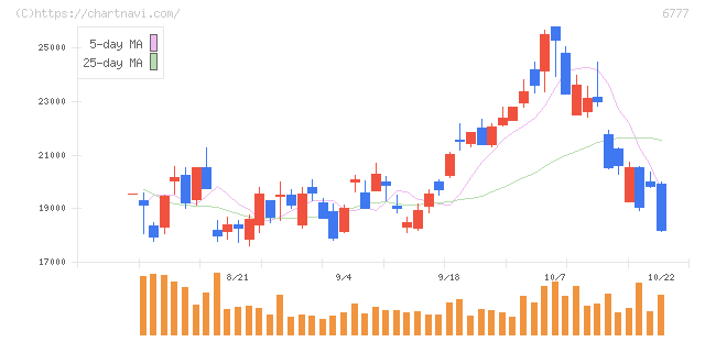 ｓａｎｔｅｃ　Ｈｏｌｄｉｎｇｓ(6777)の日足チャート