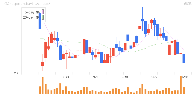 共和電業(6853)の日足チャート
