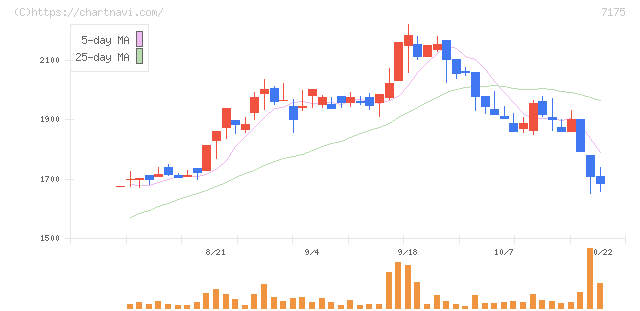 今村証券(7175)の日足チャート
