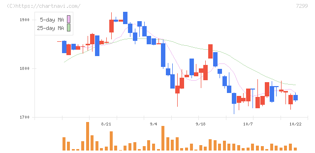フジオーゼックス(7299)の日足チャート