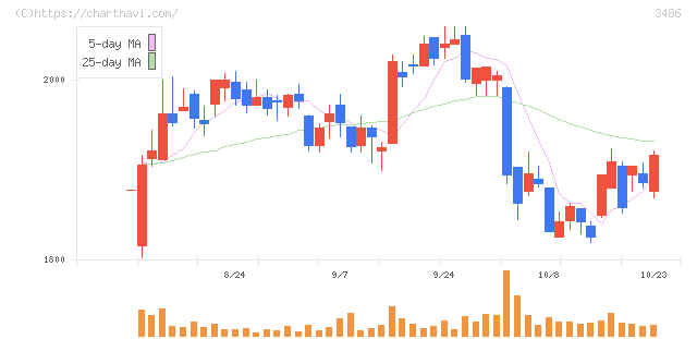 グローバル・リンク・マネジメント(3486)の日足チャート