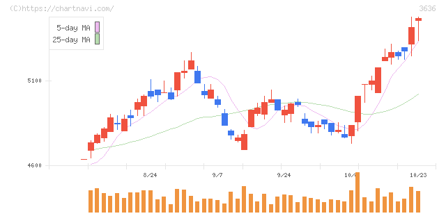 三菱総合研究所(3636)の日足チャート