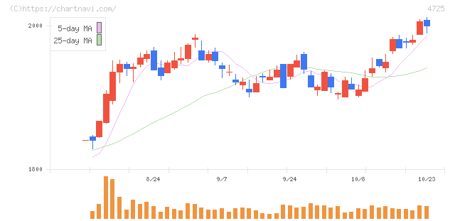 ＣＡＣ　Ｈｏｌｄｉｎｇｓ(4725)の日足チャート
