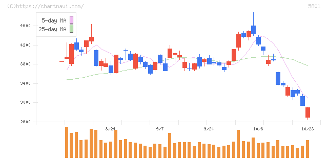 古河電気工業(5801)の日足チャート