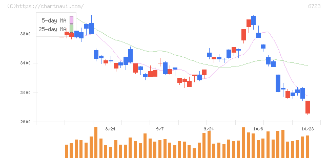 ルネサスエレクトロニクス(6723)の日足チャート