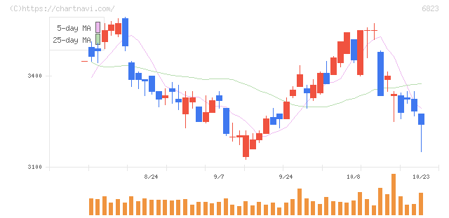 リオン(6823)の日足チャート