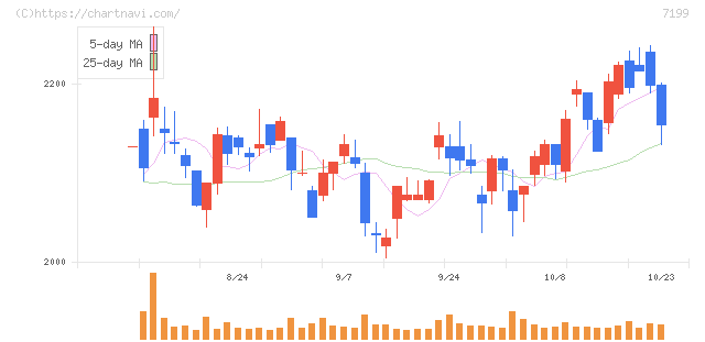 プレミアグループ(7199)の日足チャート